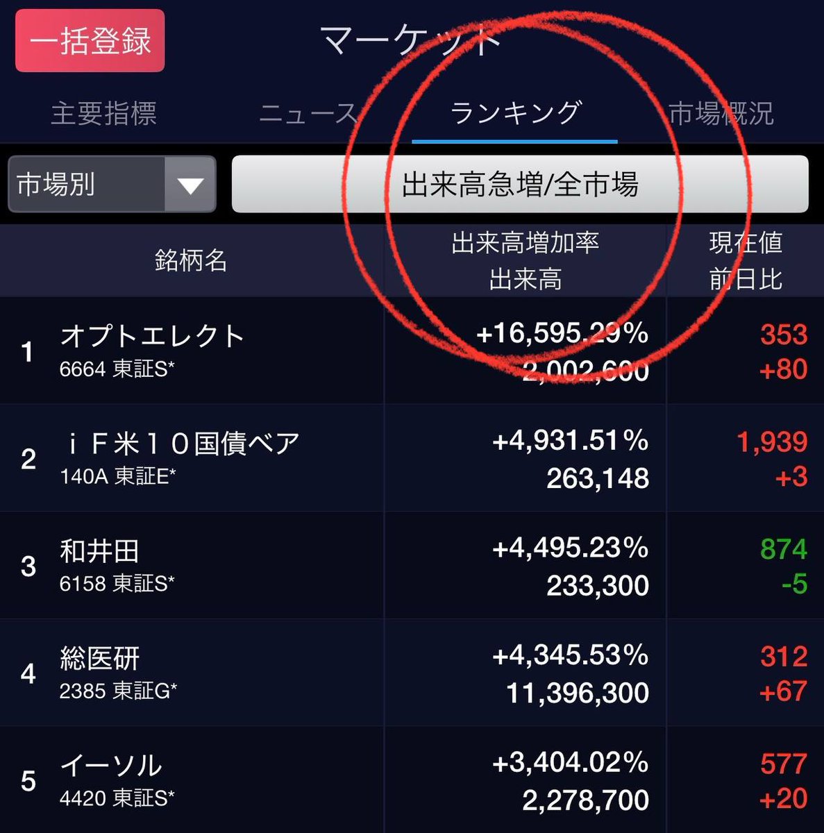 【日本株まとめ】簡単デイトレ手法

「今、資金が入ってる銘柄」を見抜く方法

① 13:00～ SBI証券アプリ起動  
② マーケット → ランキング → 出来高急増  
③ チャートで「5分足の陽線3本連続」を確認したらIN

午後に＋8〜10％は確実に稼げます。  
ちなみに本当です。