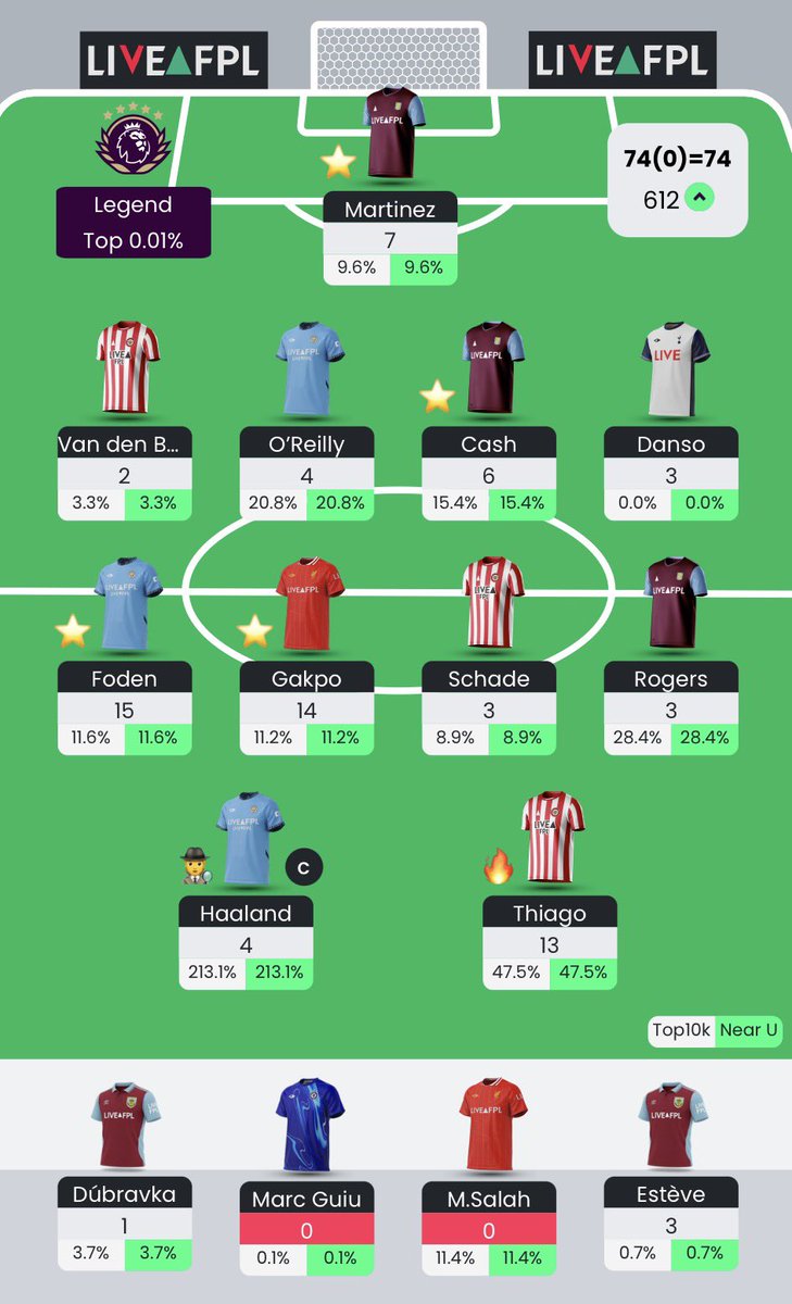 What a week in FPL. Activated Free Hit instead of Triple Captain and finally climbed into a 3-digit rank 🔥

🌍 Global Rank: 6,246 ➡️ 612