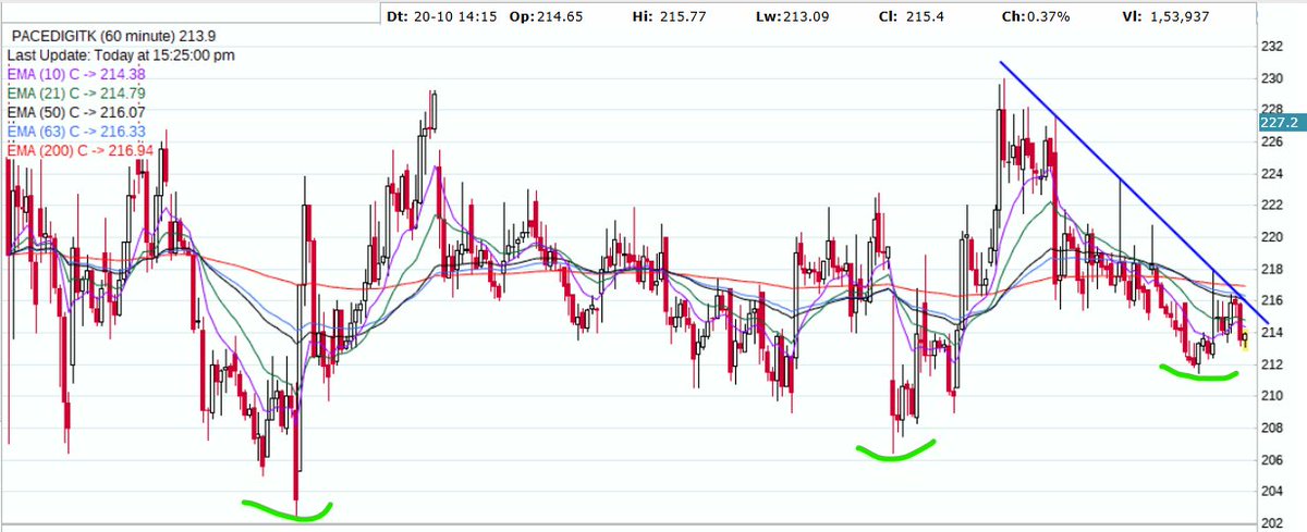 hotsumit007's tweet image. #PaceDigiTk This has a good potential.
Target 240/280/320/360/400
SL 150.