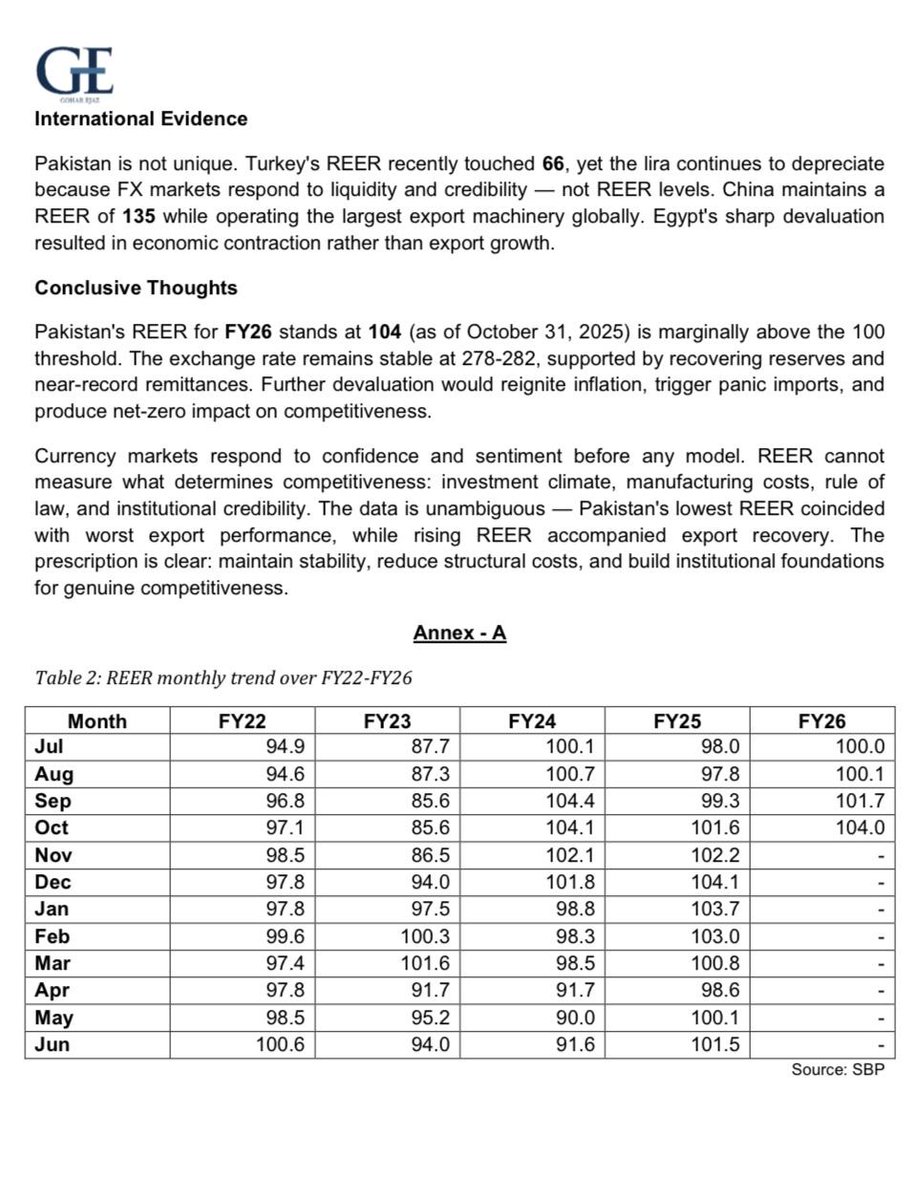 Gohar_Ejaz1's tweet photo. Pakistan Doesn’t Need Devaluation — It Needs Stability

The average REER for FY25 stands at 100, indicating that there is no need for further devaluation. Devaluation disproportionately harms 92% of our economy, while nearly 50% of our population is already living below the poverty line.

Those advocating for devaluation largely represent vested interest groups seeking marginal, short-term gains , at the expense of the livelihoods of the people of Pakistan 🇵🇰.
#Poverty #Exports #Exchangerate #Stability #Pakistan