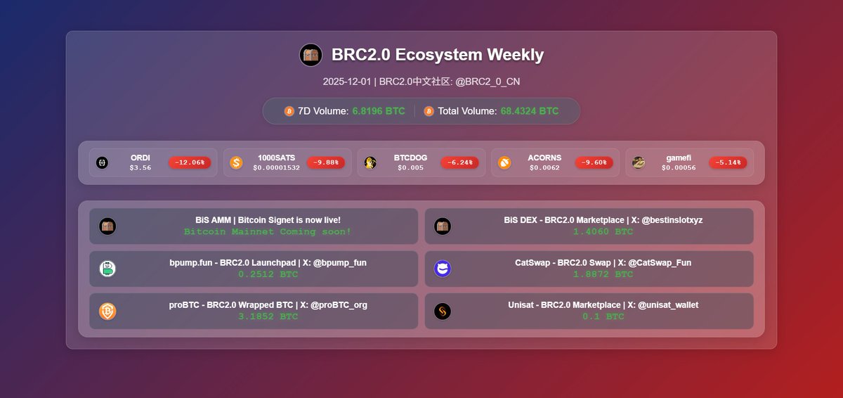 BRC2.0 Ecosystem Weekly | 2025年12月1日
<a href="/bestinslotxyz/">Best in Slot | BRC2.0 🧑‍🍳</a> <a href="/L1Fxyz/">Layer 1 Foundation</a> <a href="/domodata/">domo</a> <a href="/0xBinari/">Binari</a> <a href="/realmtbman/">Yohann - BRC2.0 🍳</a> <a href="/bitlaser_btc/">比特雷 | BIP-420 🐱</a>

BiS AMM Signet已上线，欢迎大家来中文社区<a href="/BRC2_0_CN/">BRC2.0中文社区</a> 交流体验！主网上线在即，大的要来了！！

7D Volume: 6.8196 BTC | Total Volume: 68.4324 BTC
◉ BRC20 &amp; BRC2.0 TOP