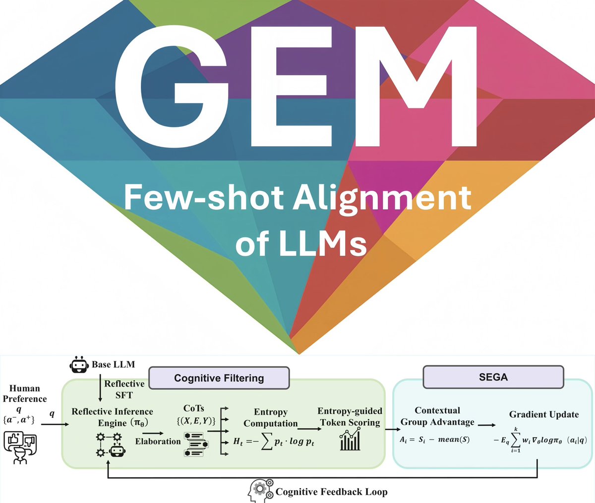 XuejiaoZhao's tweet image. 📘 GEM (Oral to #AAAI2026)
🧠 Framework for few-shot alignment of LLMs
🔍 Unlocks multi-dimensional cognitive signals from minimal preference data
⚙ Entropy-guided Cognitive Feedback Loop
📄 Paper: arxiv.org/abs/2511.13007
💻 Code: github.com/SNOWTEAM2023/G…
#AIAlignment #LLM
