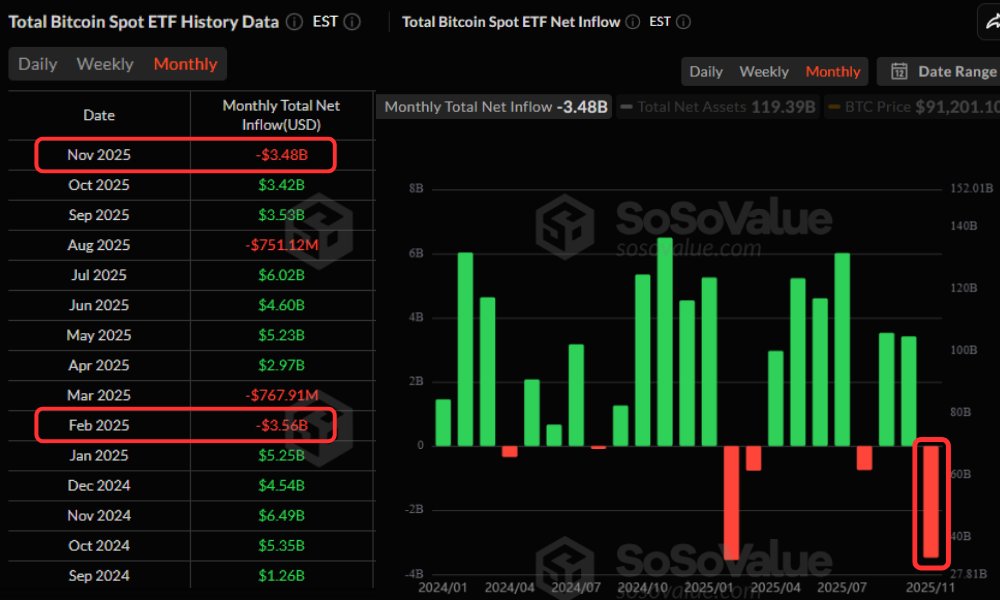 🚨Bureau : "Novembre da incubo per gli ETF Bitcoin: deflusso record di 3,5 miliardi di dollari"