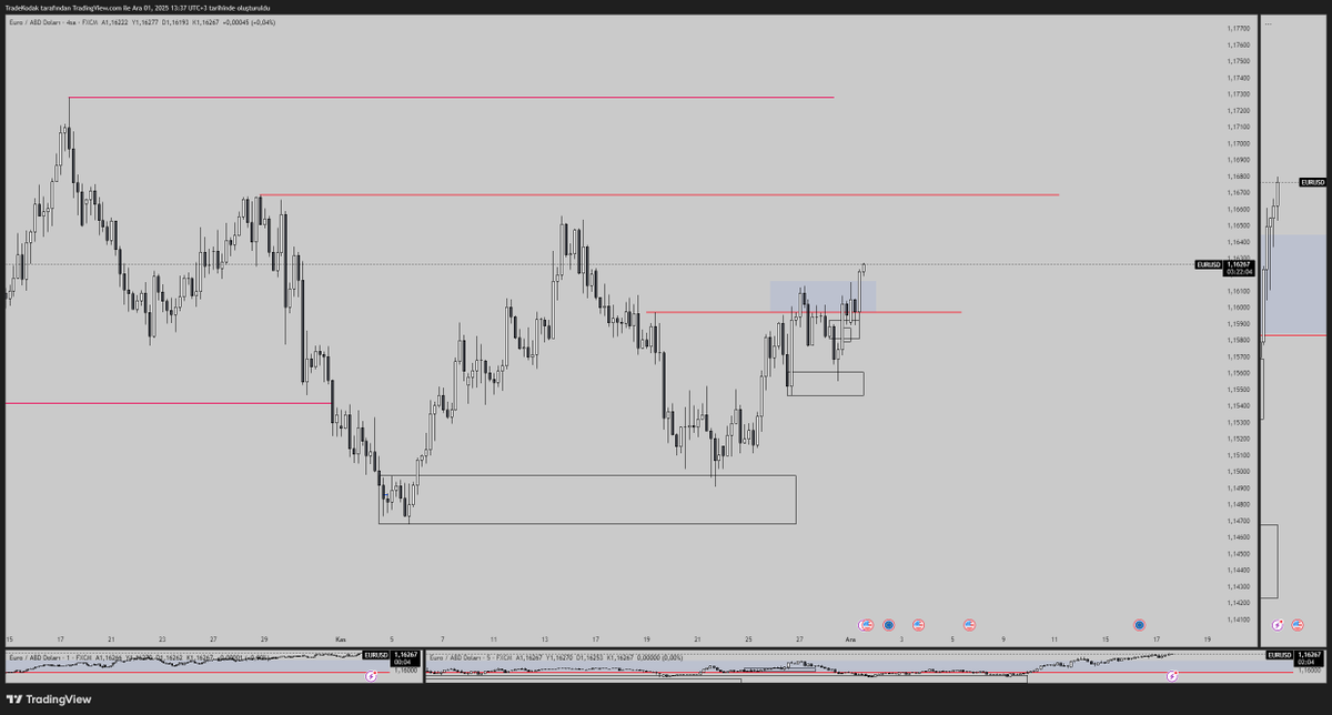 #EURUSD 4h Mapp 

Bölge üzeri Daily kapanış hala gelmedi fakat momentum çok bull ve kapanış gelecek gibi duruyor. Eğer kapanış gelirse 1.16688 target olabilir. Bu aralıklar zor okunan bölgeler. Jeopolitik durumlar biraz alevli o yüzden şimdilik riskimi yarıya düşürüyorum ve biraz