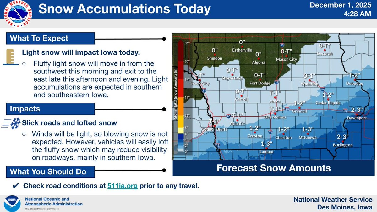 Another quick shot of light, fluffy snow will cross Iowa today. Highest accumulations will be close to the Missouri and Illinois borders, where 2-3 inches is expected. Minor travel impacts may occur, so check road conditions before heading out! #iowaweather