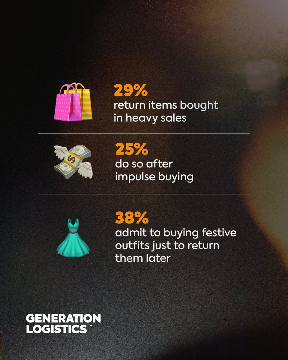Gen_Logistics's tweet image. Discounts may drive sales, but not always for long. 

Nearly a third of shoppers say they've returned items bought in heavy sales periods like Black Friday and Cyber Monday 🤫 🛍️

No wonder is the busiest time of year for our sector! 

#CyberMonday #BlackFriday #Returns