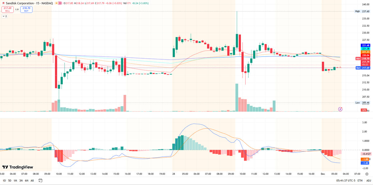 Stephanie1Sally's tweet image. $SNDK STRUCTURE IS TURNING AGGRESSIVE

Flash memory demand+strong semiconductor sentiment fueling pre-market buildup— structure tightening near $223–$225 with buyers leaning in

Join my group to get the next 3 semiconductor setups ready to rip at the open

investusatrend.com/WT09pf