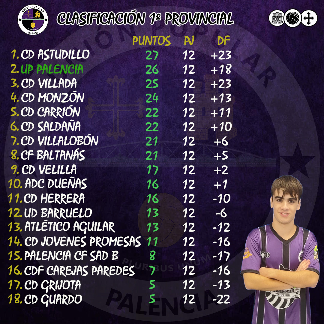 Finalizada la jornada 12, el equipo consiguió los tres puntos ante el CD Velilla, en una primera parte muy igualada, donde se llegó con empate al descanso. La segunda parte tuvo dominio morado, reflejándose en el marcador. Escalamos a la segunda posición en la clasificación.