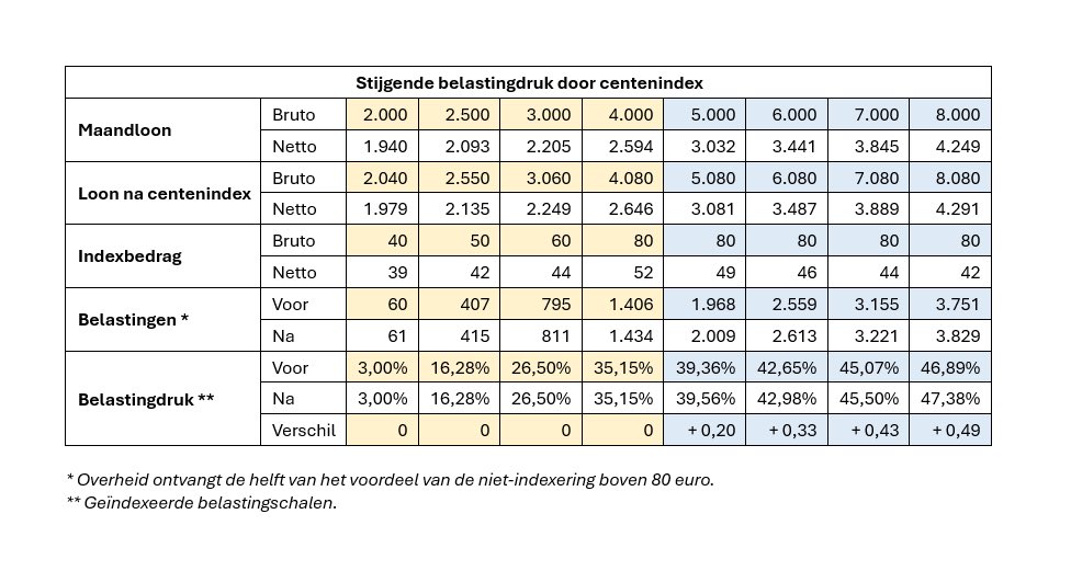 De centenindex verlaagt niet alleen de koopkracht, maar verhoogt ook de fiscale druk op arbeid.
Dat druist volledig in tegen de doelstelling dat werken-moet-lonen of meer-netto-uit-bruto.
lodevereeck.be/blog/centenind…