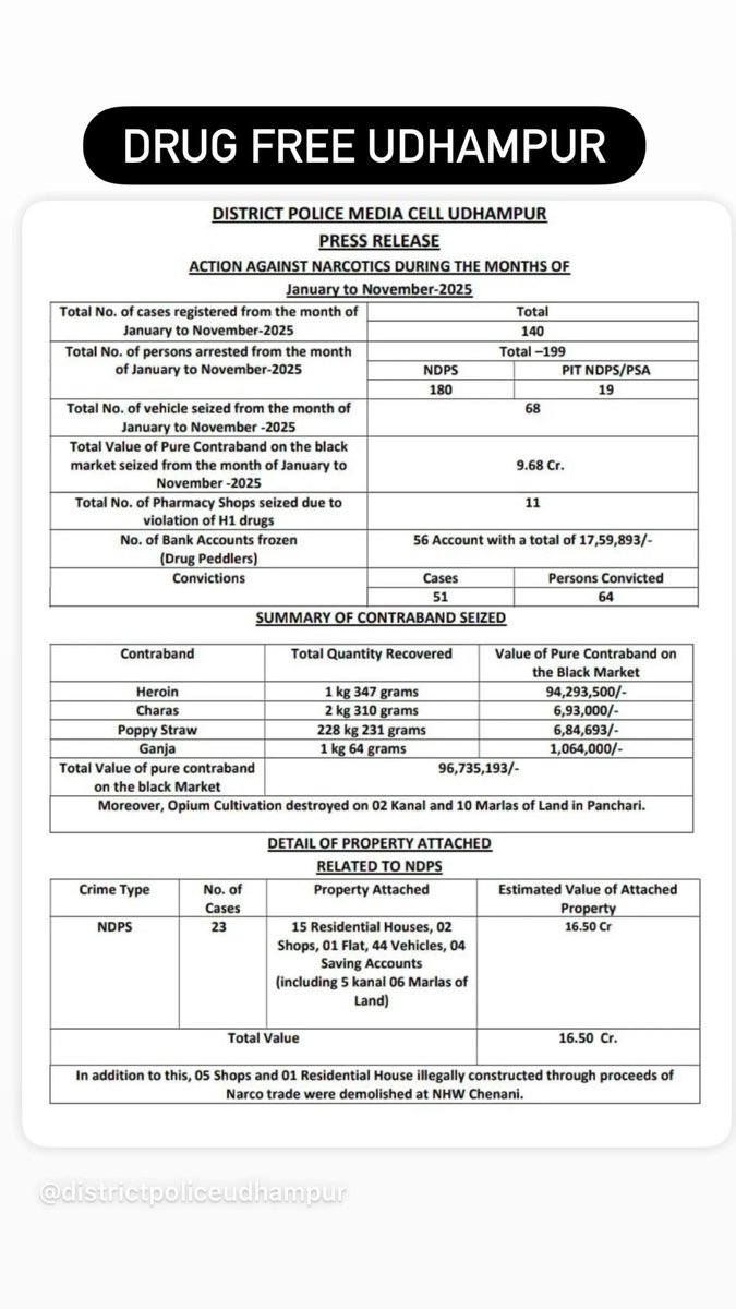 Vigilant !

#Drugfree Udhampur
#drugfreeindia 
<a href="/JmuKmrPolice/">J&K Police</a>