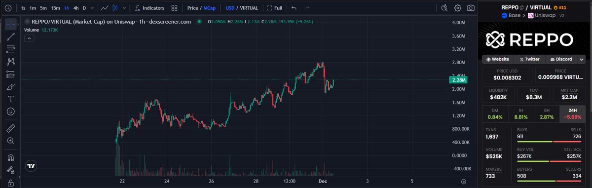 Creeptonic's tweet image. $REPPO very solid despite Japan's rate. I think it'll be the new $TIBBIR. Still watching $TIG. $Base is gonna cook all other L2s.