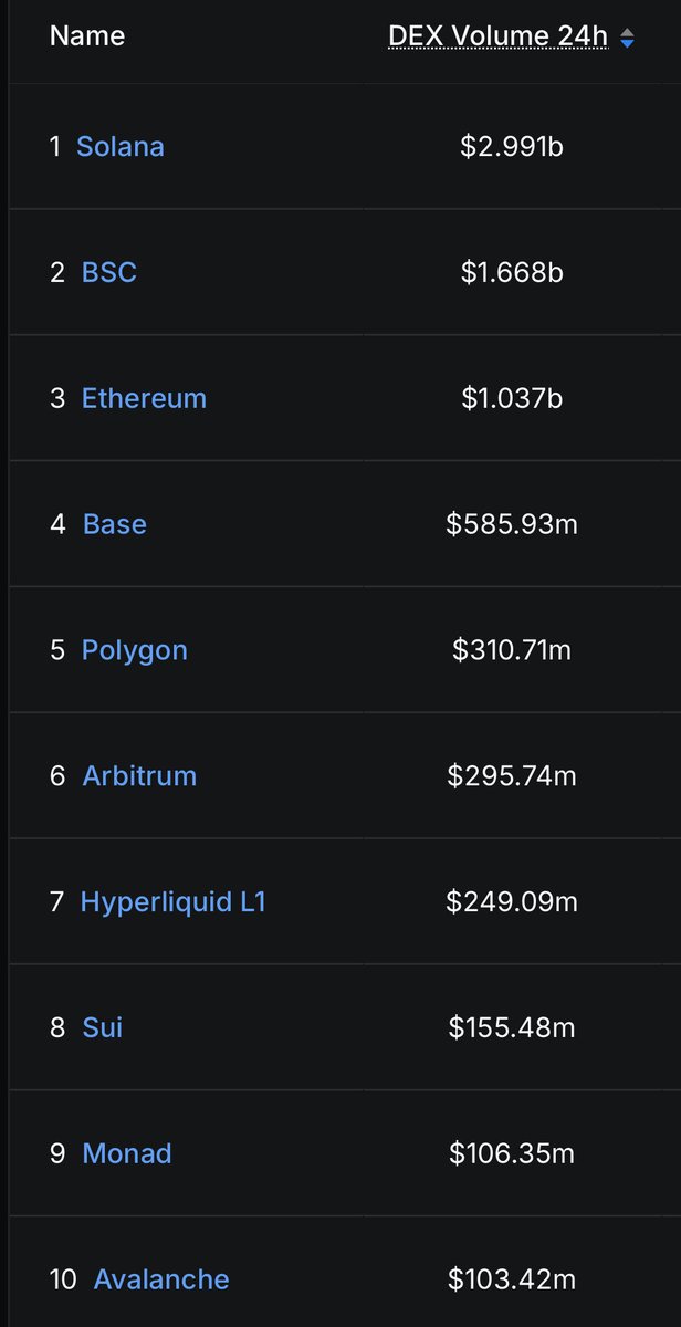 solananew's tweet image. 🚨BREAKING: SOLANA CONTINUES TO LEAD ALL CHAINS IN DEX VOLUME AND APP REVENUE — WITH 24H, 7D &amp;amp; 30D TIMEFRAMES!!!🚨
