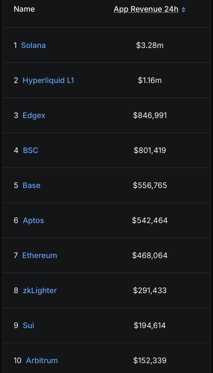 solananew's tweet image. 🚨BREAKING: SOLANA CONTINUES TO LEAD ALL CHAINS IN DEX VOLUME AND APP REVENUE — WITH 24H, 7D &amp;amp; 30D TIMEFRAMES!!!🚨
