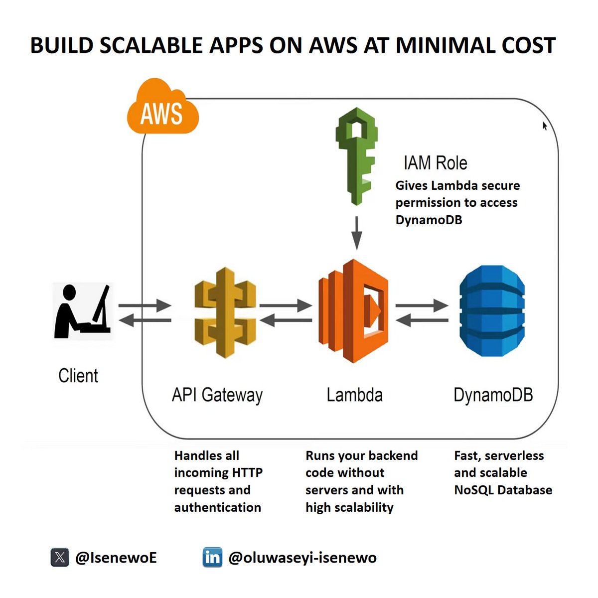 IsenewoE's tweet image. Build faster. Scale effortlessly. Pay only for what you use — the serverless advantage.

#AWS #ServerlessArchitecture #APIGateway #DynamoDB #Lambda