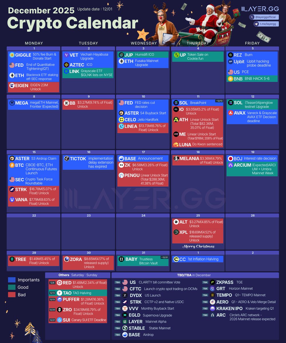 🗓 2025 Crypto December Calendar

Dec 1 : 🇺🇸FED - End of Quantitative Tightening(QT) 
Dec 1 : $GIGGLE - 50% fee Burn &amp; Donate Start
Dec 1 : $ETH, $LDO - Blackrock ETH staking ETF - SEC response due Dec 1
Dec 1 : $EIGEN - 23M Unlock
Dec 2 : $VET - Vechain Hayabusa Upgrade
Dec 2 :