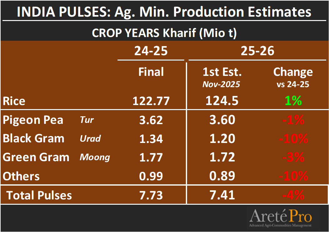 mkt_intl's tweet image. 🇮🇳 INDIA 1st Production Estimate for Kharif Production  🫛#pulses
🍚#rice