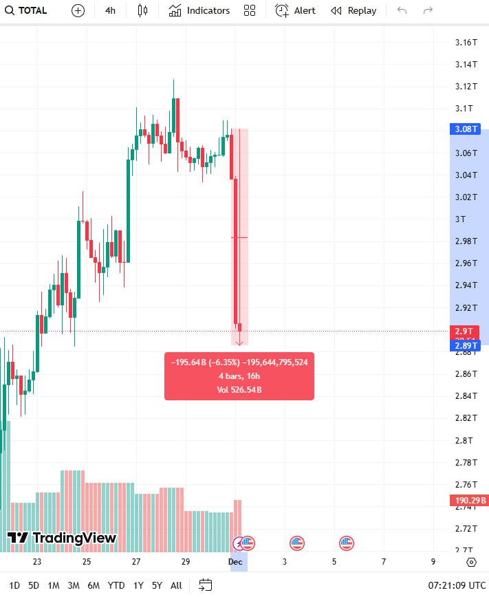 coinbureau's tweet image. ⚠️THE REAL REASON BEHIND THE $200B MARKET DUMP

Most people saw the crash... BUT nobody saw what caused it.

So we explain the part the market is missing!🔥

GET THE FULL STORY NOW!👇
go.coinbureau.com/x-telegram