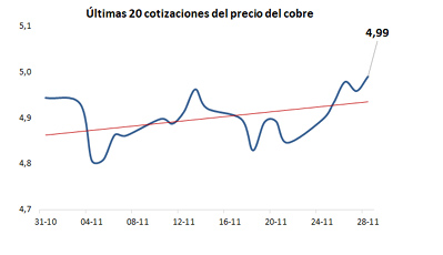 El cobre sube con fuerza a US$4,99/libra en una semana de volatilidad y señales de reordenamiento global
guiaminera.cl/el-cobre-sube-…