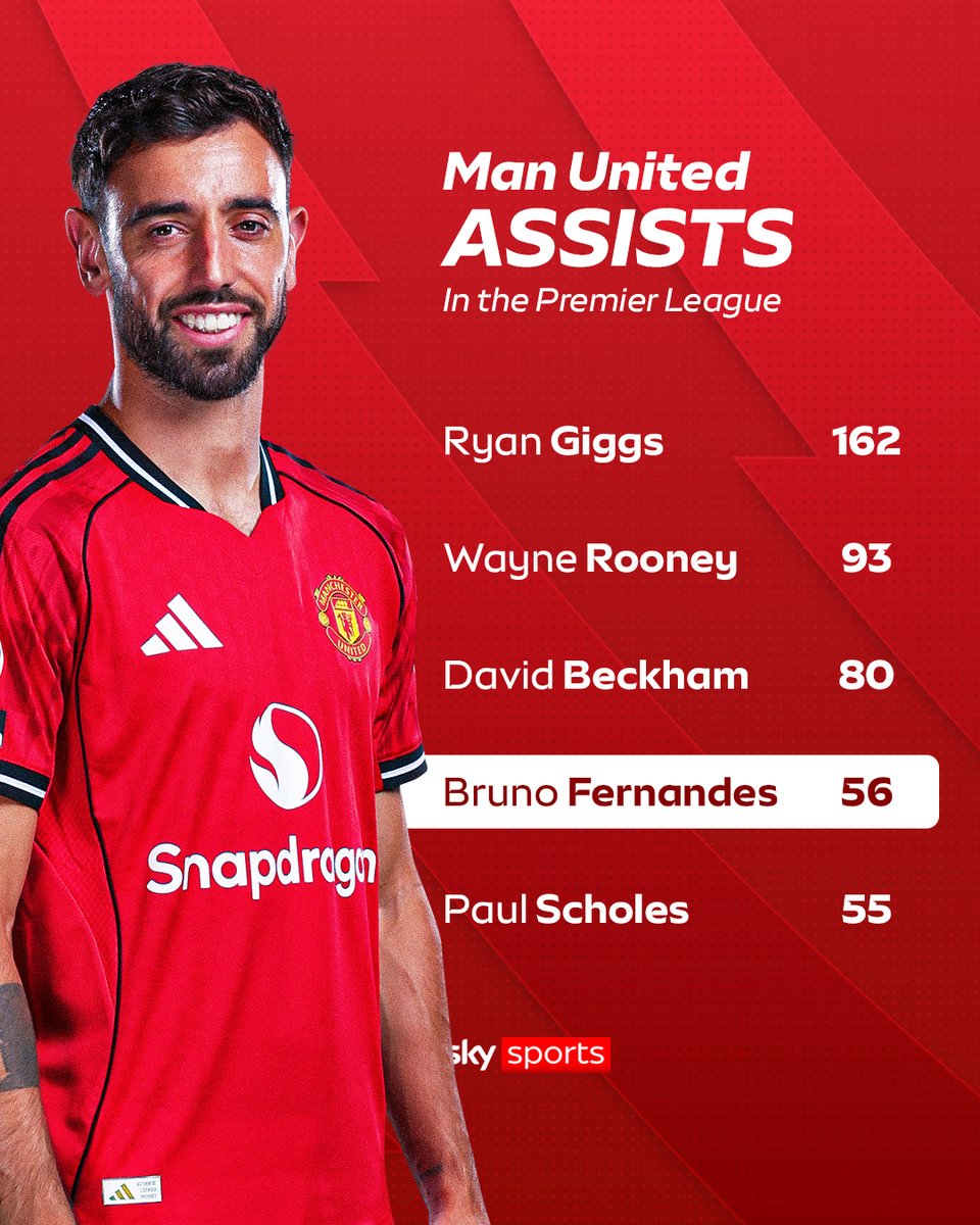 SkySportsPL's tweet image. Bruno Fernandes now has more Premier League assists for Manchester United than Paul Scholes 📈