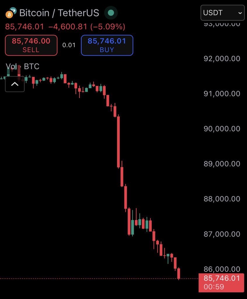 investors is unwinding the yen carry trade strategy 

as bank of japan increase the interest rate lately, the loans getting bigger 

they sell-off their btc, creating panic sell and the price drops 

the candles look emotional, but the behavior is mechanical.