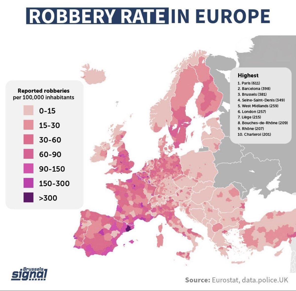 Robbery Rate in Europe 

Top 10 (per 100k population):
1. Paris 🇫🇷 – 611
2. Barcelona 🇪🇸 – 398
3. Brussels 🇧🇪 – 381
4. Seine-Saint-Denis 🇫🇷 – 349
5. West Midlands 🇬🇧 – 259
6. London 🇬🇧 – 257
7. Liège 🇧🇪 – 215
8. Bouches-de-Rhône 🇫🇷 – 209
9. Rhône 🇫🇷 – 207
10. Charleroi 🇧🇪 – 201