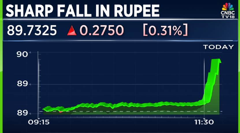 CNBCTV18Live's tweet image. #RUPEEALAERT | SHARP FALL IN RUPEE: Rupee One Of The Worst Performing Currencies Against Dollar In 2025

🚨Rupee Performed Better Than Only #TurkishLira &amp;amp; #ArgentinePeso In 2025

🚨Rupee Has Depreciated Nearly ₹1 Against The US Dollar Since Nov 3, 2025