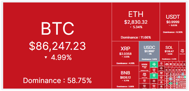 iamtarunroy's tweet photo. A sharp crypto correction led to $608M in liquidations, with Bitcoin alone accounting for $170M.
Market cap now stands at $2.94T.
Analysts emphasise this was a market-structure-driven dip, not negative headline news.

#CryptoMarketUpdate https://t.co/rXuqksODxX