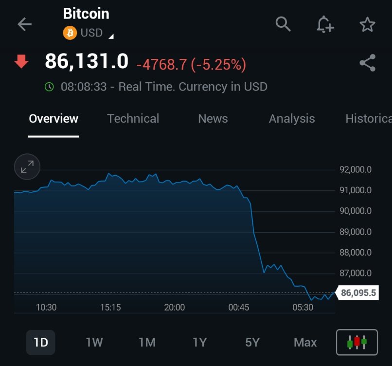 🚨 INVESTING : 🚨 Il Bitcoin crolla di quasi $5.000 in poche ore mentre il selloff globale degli asset rischiosi riprende all'inizio della settimana. Quasi $700 milioni di posizioni lunghe con leva liquidate. Sentiment del rischio in calo.