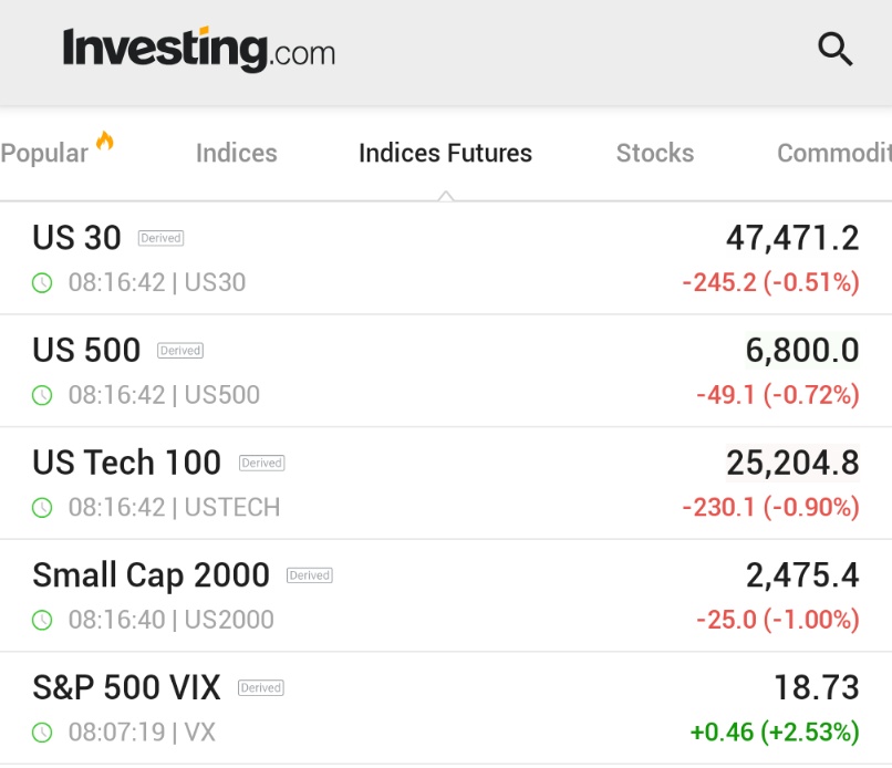 🚨 INVESTING : I futures azionari scendono nel trading notturno di domenica, il VIX aumenta mentre gli investitori si preparano a una settimana intensa.