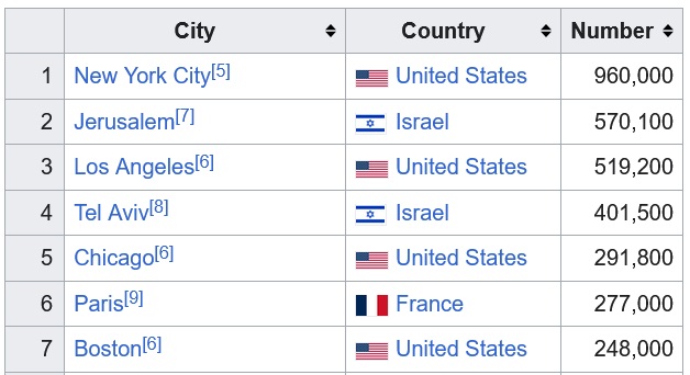 f_stanik's tweet image. Having grown up in a predominantly #Jewish #NYC, I knew this was NOT the case. In fact, in many cases I got along quite well with Jews. Jews are not as Satanically aligned as some other races &amp;amp; ethnicities. But the Satanic Network wanted to #reprogram me to dislike Jews!
#PSYOP