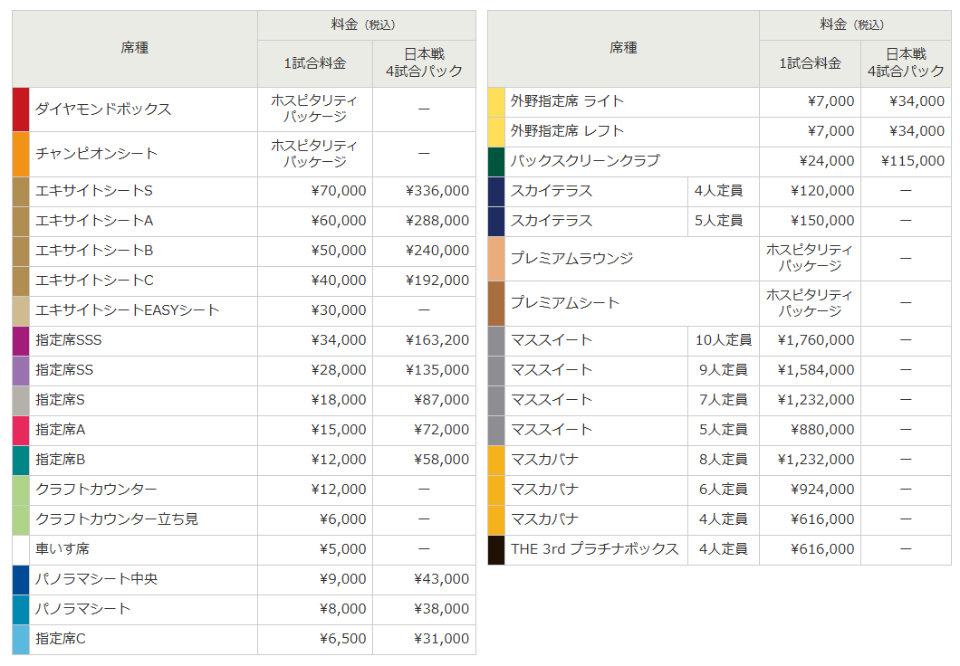 r_mobilecp's tweet photo. 【WBCまとめ】座席・値段表
チケットを取られる際に値段や見え方など参考にしてください⚾
近ければ近いほど大谷翔平や山本由伸が近くで見れるかも？ https://t.co/h7WrqRr97B
