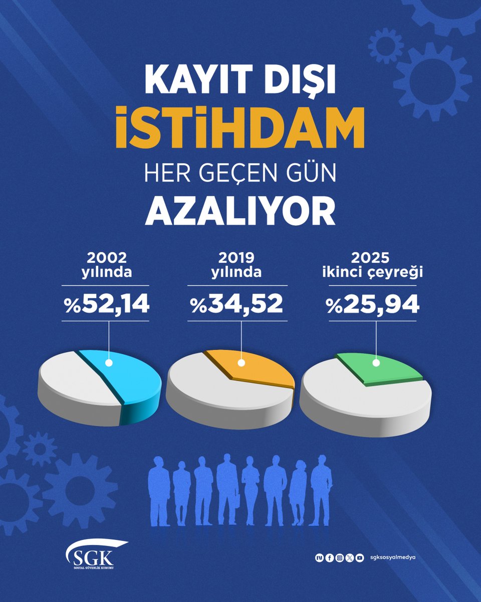 sgksosyalmedya's tweet photo. 🔍 Yürüttüğümüz etkin denetimler ve sağladığımız teşvikler sayesinde kayıt dışı istihdam oranını her geçen  yıl azaltarak kayıtlı istihdamı güçlendirdik.

📉 2002 yılında %52,14 olan kayıt dışı istihdam oranını, 2025 yılının ikinci çeyreğinde %25,94 seviyesine kadar düşürdük.

❗Kayıt dışı çalışmayın, çalıştırmayın!