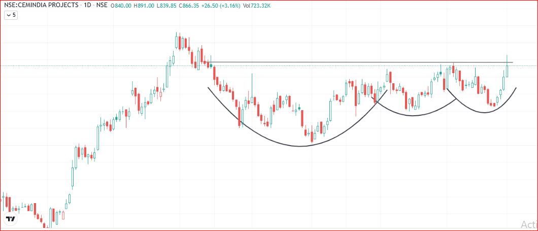 SumanBiswas1984's tweet image. #Cemindia Projects has broken a major multi-month resistance after forming a clear rounded base.

The structure now can favors continuation on the upside. Monitoring for follow-through strength.

#watchlist now.

Dis: No Buy/Sell Recomendation.

#ChartAnalysis #SwingTrading