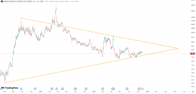 #DOAS 

Bu hisse benim imza hissem olacak. Sadece hatırlatma geçiyorum.

2026ya damga vuracak. Özellikle ilk çeyrekte herkes takipte kalsın.

YTD