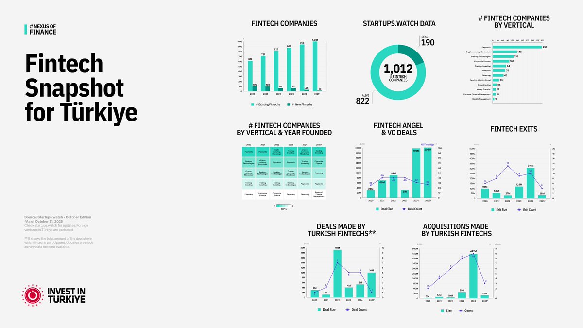 Check out the fintech snapshot for Türkiye for October 2025 by <a href="/startups_watch/">startups watch</a>!

Stay up to date with the latest highlights from Türkiye’s dynamic fintech landscape, exclusively on Invest in Türkiye’s social media channels. 🚀

Key Findings:
🔘 In October <a href="/theportfoy/">Portfoy App</a> secured a