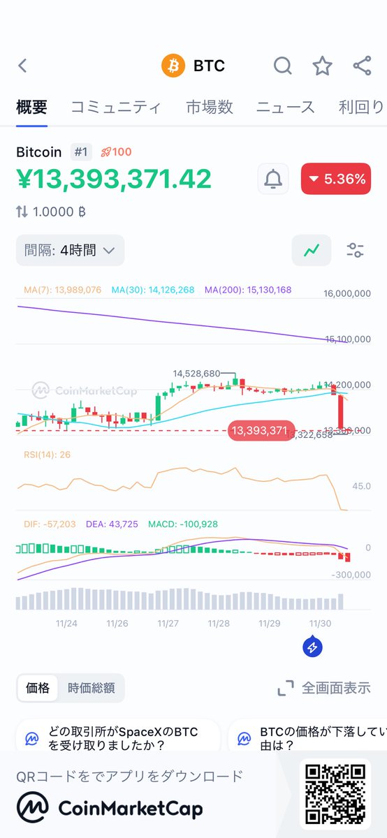 要注目！
👀Bitcoin BTC ¥13,393,371.42 -5.36%
<a href="/CoinMarketCap/">CoinMarketCap</a> 🚀
coinmarketcap.com/currencies/bit…
今度は1100万台近くまでいきそうだな。
奴らが儲ける、上位３番くらいかも。
