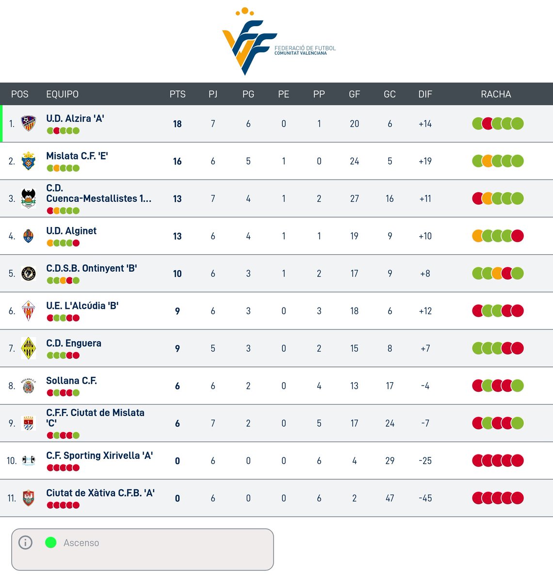 🗒️ ¡Buenos días y buena semana, mestallistes!

Clasificaciones por cortesía de <a href="/999Vlcradio/">99.9 ValenciaRadio</a>

#SomMestallistes100 ⚪️🦇💚