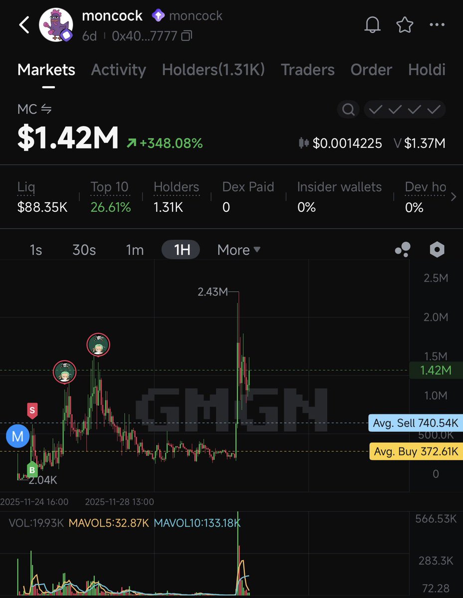 Damn shoulda added to my position 😌 $moncock 
Someone explain why it running like it the least mention **** in the discord group