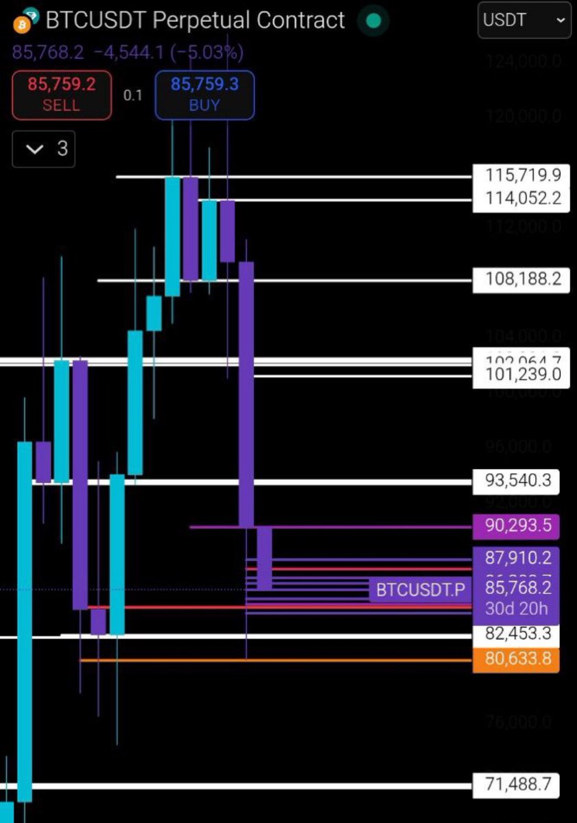 btc monthly closed bearish $71,488k in view

and we’re now staring at that $71,488k level in full view.

oh my God, Are we really having a bleedy  December?

the whole market feels shaky right now but on the bright side,

this is exactly the kind of environment where solid