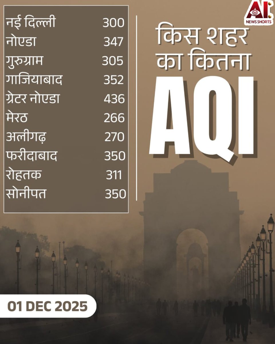 ainewsshorts's tweet photo. दिसंबर के पहले दिन दिल्ली में न्यूनतम तापमान 8°C और अधिकतम तापमान 24°C रहने का अनुमान है, वहीं दूसरी तरफ हवा की गुणवत्ता में भी सुधार नहीं हो रहा है. स्थिति 'बहुत खराब' श्रेणी में है.
#pollution
#airquality https://t.co/cOnGSxiIfC