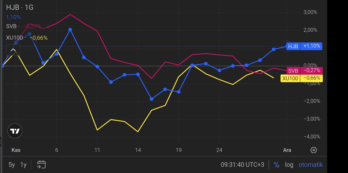 financialfree42's tweet image. #HJB ve #SVB fonları kasım ayını getiri olarak iyi geçirmemiş gibi gözükseler de #BİST100 den daha az negatif getiri ile ayı tamamlamışlar. Orta vadede bist100 e fark atmaya devam edebilirler. 

Kesinlikle yatirim tavsiyesi degildir. Sadece takibimde olan fonların bi…