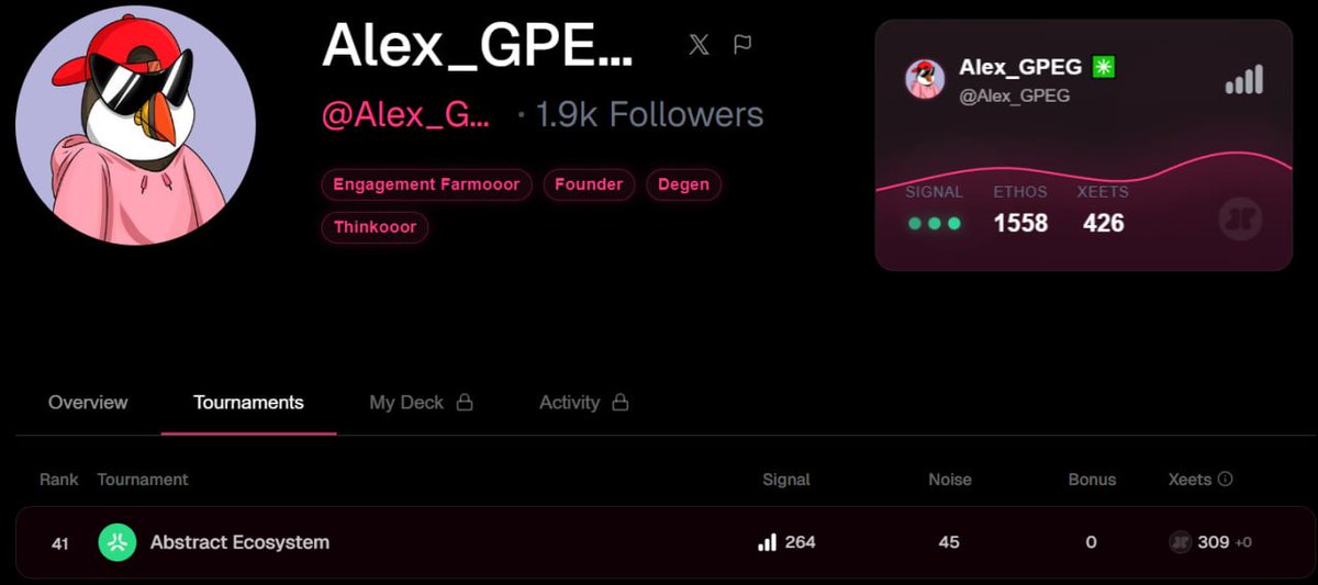 Gmabs everyone!

Just secured 426 Xeets and moved up to #41 on <a href="/AbstractChain/">Abstract</a>

Thanks abs fam