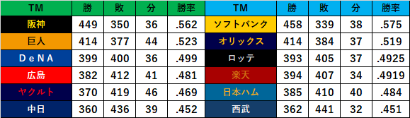 Lovely_T_1978's tweet image. 2020年代(2020～2025年)のチーム成績
両リーグとも勝ち越してるのは上位２チームのみという
楽天はここでも４位