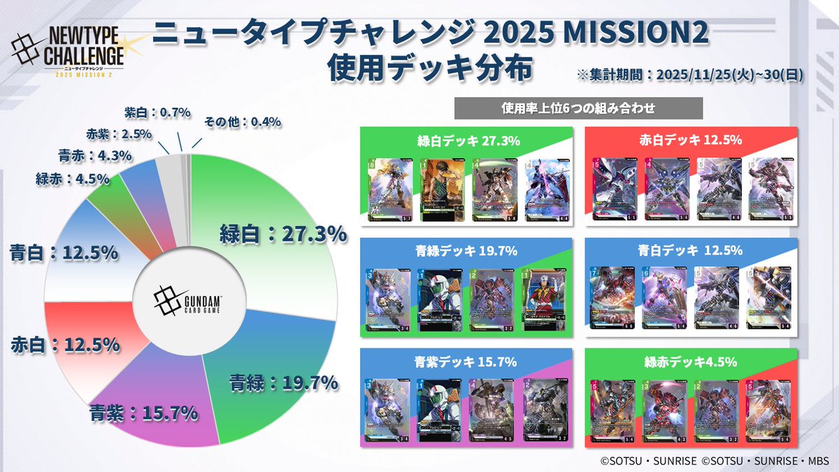 デッキ分布公開】 11/25(火)～30(日)に開催した『ニュータイプ