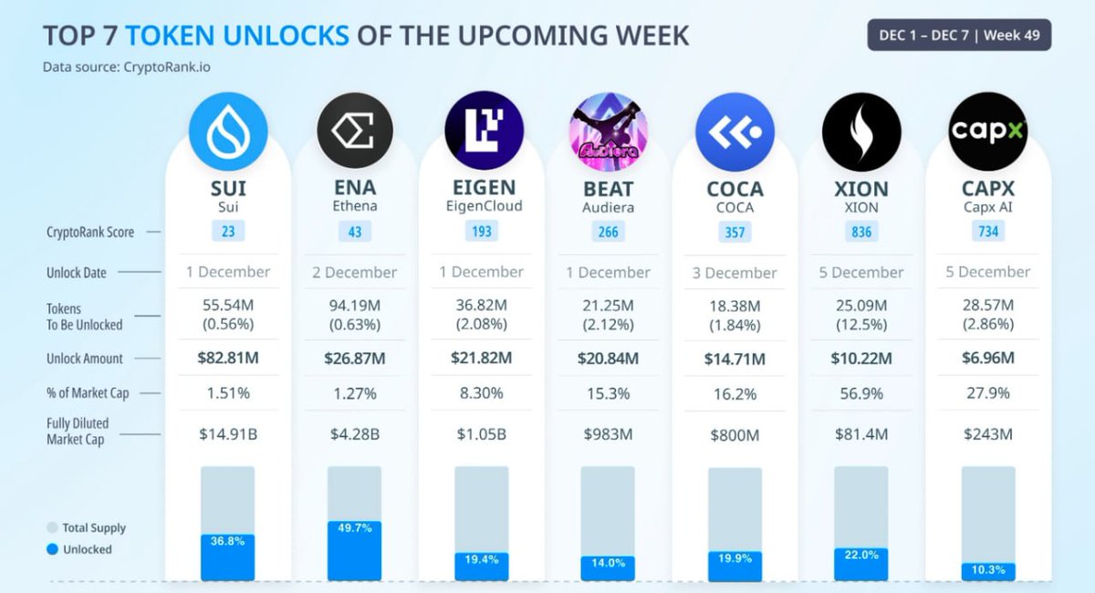 MegoOnchain's tweet photo. 🔐 Major token unlocks for the upcoming week (December 1–7):
▫️ #SUI — $82.81M
▫️ #ENA — $26.87M
▫️ #EIGEN — $21.82M
▫️ #BEAT — $20.84M
▫️ #COCA — $14.71M
▫️ #XION — $10.22M
▫️ #CAPX — $6.96M
Anything for @SuiPlay holders? https://t.co/WtuGLjcE9N