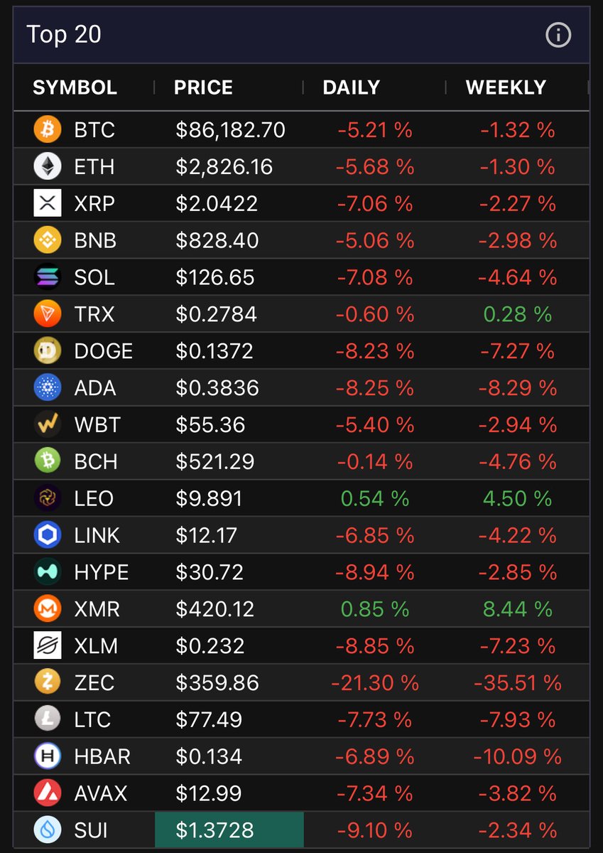 🥔CRIPTOVALUTE : Crollo del mercato delle criptovalute: Bitcoin perde 6.000 dollari in poche ore