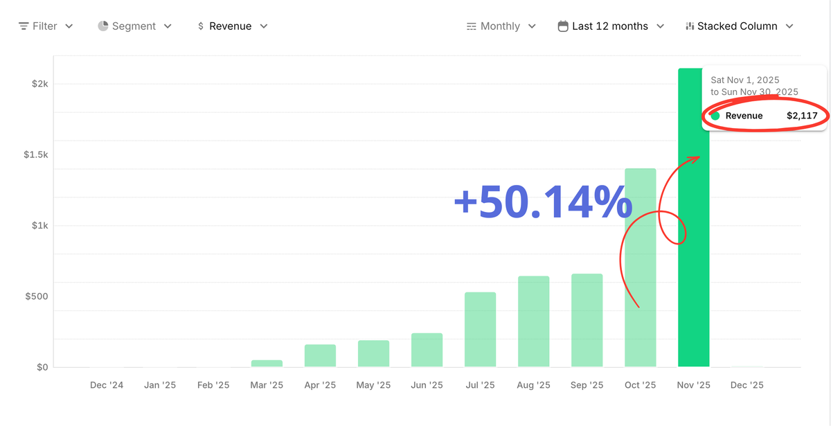 nomalex_'s tweet photo. It's official, my apps just crossed $2k in November 🔥

I set a goal of $2k in December back in June.

I didn't really believe it, thought it'd be nice if I reached $1k.

But here we are, $2117 generated in November.

50% increase in one month.

No viral TikTok, no ads, no influence marketing.

I don't think the growth will keep being that good, but still, will continue working on it.

Also, in June I promised myself the day my apps make $2k/month, I'd focus on my mobile analytics tool @mobiqo 

So this is my next goal, bring this SaaS that became very powerful to an income stream.

PS: next goal is to give money to @RevenueCat in December, which means cross $2500