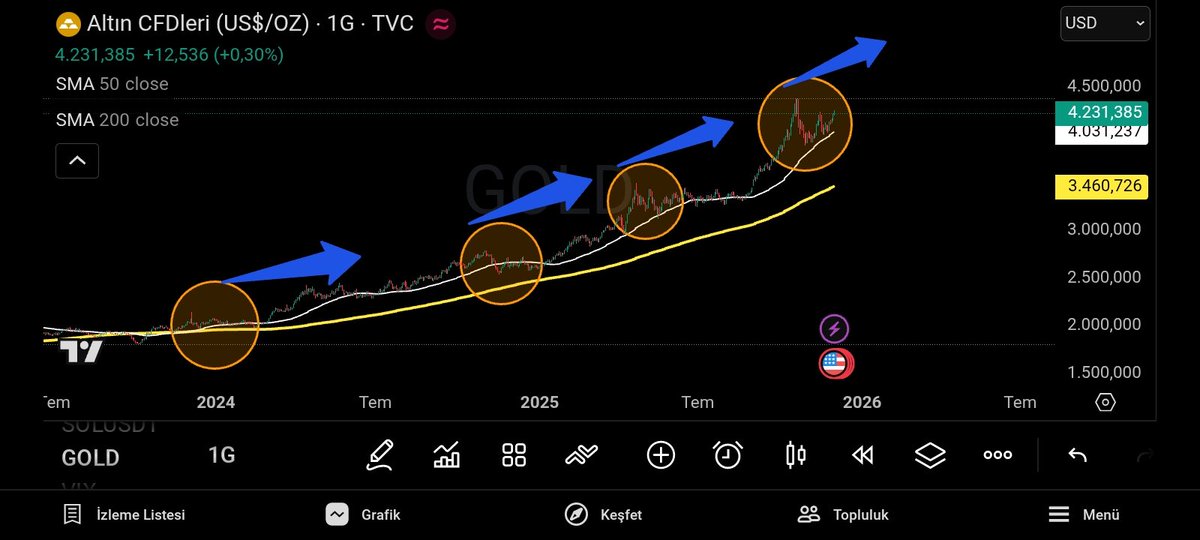 #ALTIN düşmüyorsa faiz indirimlerinde problem yoktur. #Bitcoin 'i altın grafiginden takip ediyorum 🙂

#bist100