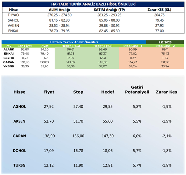 traderiss's tweet photo. Aracı Kurumların Haftalık Hisse Önerileri – (1-5 Aralık 2025) #thayo #sahol #vakbn #enkaı #alark #glyho #garan #ykbnk #aghol #aksen #dohol #tusg