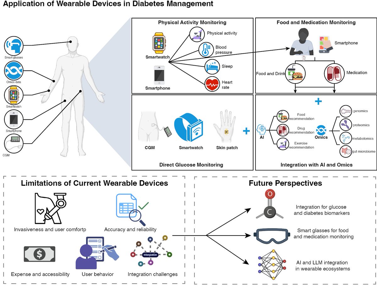 ScilightHm's tweet photo. Discover how wearable devices + AI are transforming diabetes management—from continuous glucose monitoring to smarter, real-time health insights.

Read more: https://t.co/mxV0bQLsGq

#DigitalHealth #Wearables #DiabetesCare https://t.co/yeNoxZpVhK